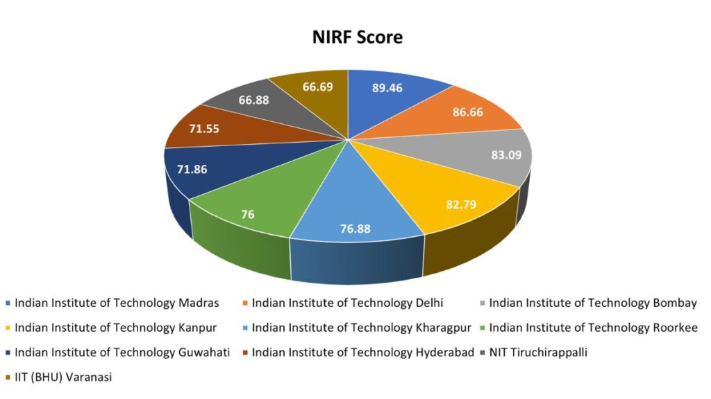 MTech NIRF Score